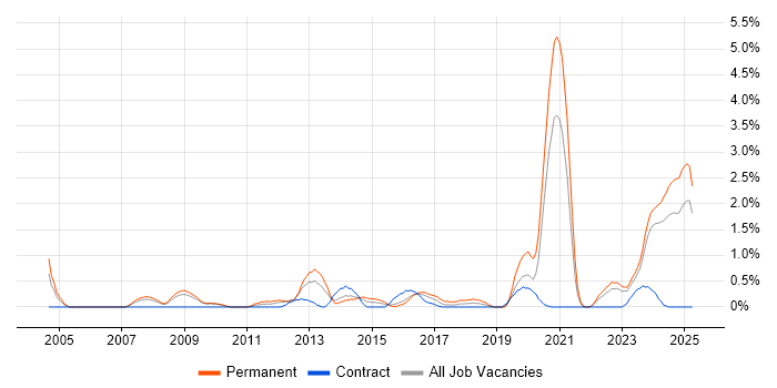 Job vacancy trend for Innovative Thinking in Devon Job vacancy trend for Innovative Thinking in Devon