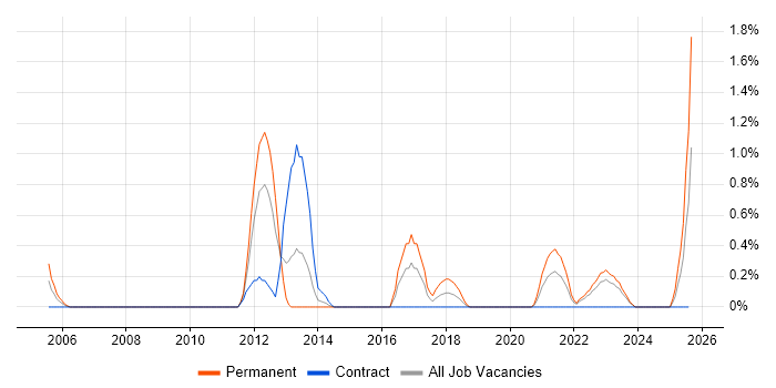Job vacancy trend for Integration Developer in Devon Job vacancy trend for Integration Developer in Devon