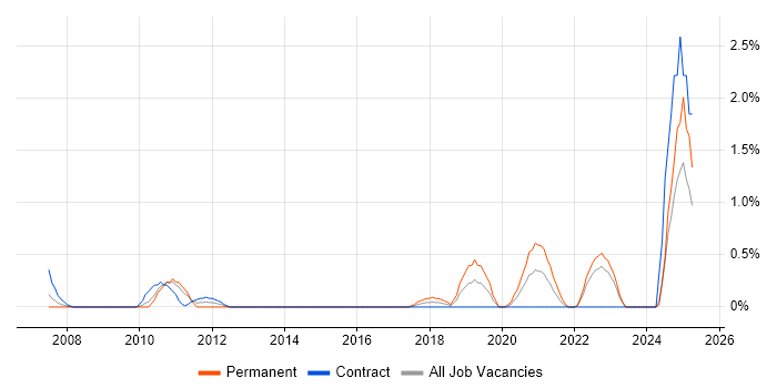 Job vacancy trend for Integration Engineer in Devon Job vacancy trend for Integration Engineer in Devon