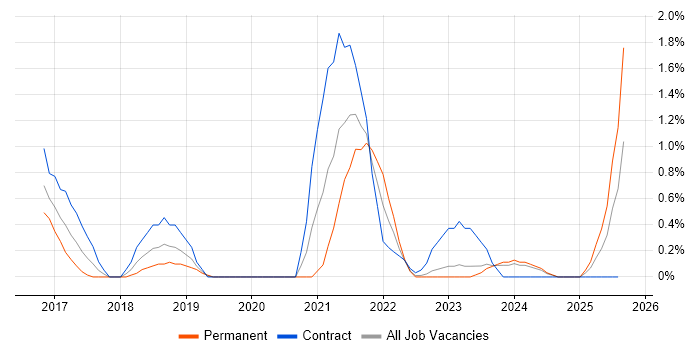 Job vacancy trend for Integration Patterns in Devon Job vacancy trend for Integration Patterns in Devon