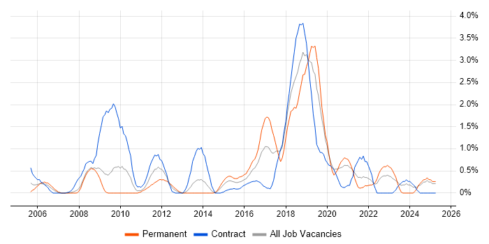 Job vacancy trend for Integration Testing in Devon Job vacancy trend for Integration Testing in Devon