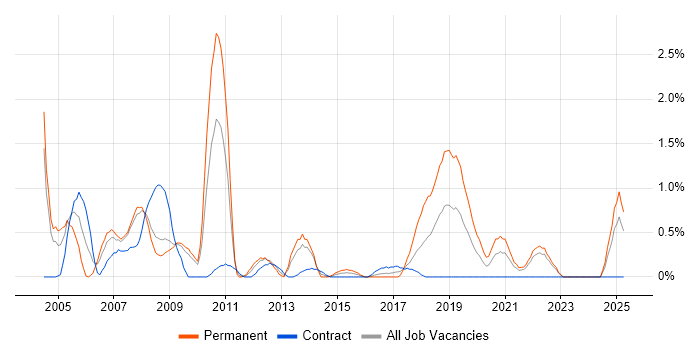Job vacancy trend for Intel in Devon Job vacancy trend for Intel in Devon