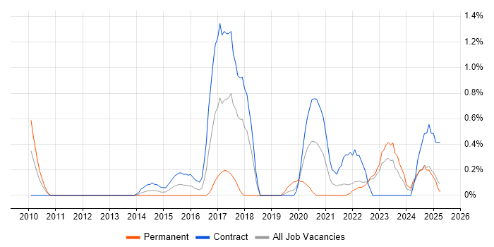 Job vacancy trend for Interaction Design in Devon Job vacancy trend for Interaction Design in Devon