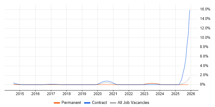 Interaction Designer job vacancy trend in Devon