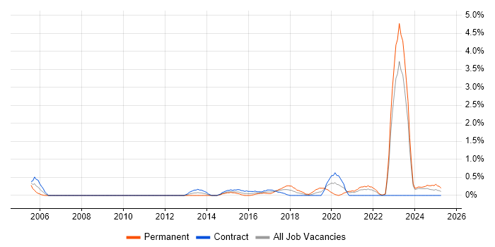 Job vacancy trend for Internal Audit in Devon Job vacancy trend for Internal Audit in Devon