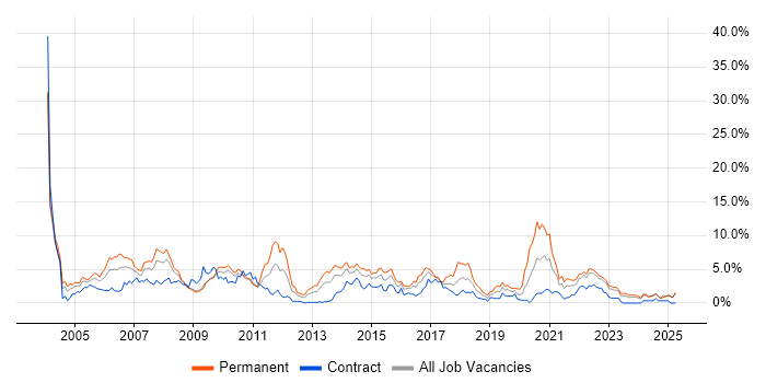 Job vacancy trend for Internet in Devon Job vacancy trend for Internet in Devon