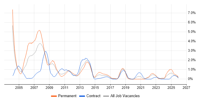 Intranet job vacancy trend in Devon