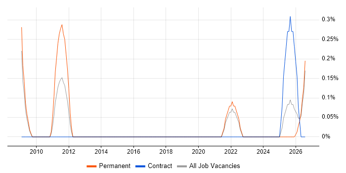 Inventory Control job vacancy trend in Devon