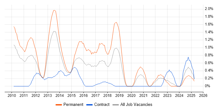Job vacancy trend for iOS Development in Devon Job vacancy trend for iOS Development in Devon