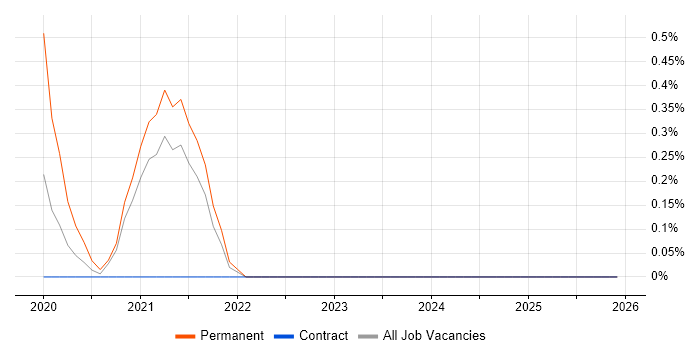 IOS XR job vacancy trend in Devon