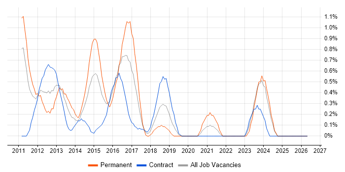 iPad job vacancy trend in Devon