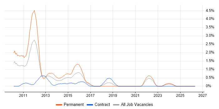 iPhone job vacancy trend in Devon