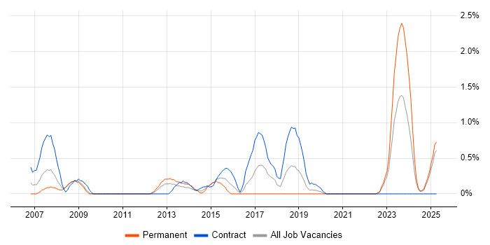 Job vacancy trend for IPsec in Devon Job vacancy trend for IPsec in Devon