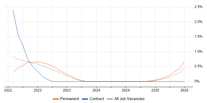 Job vacancy trend for iptables in Devon Job vacancy trend for iptables in Devon