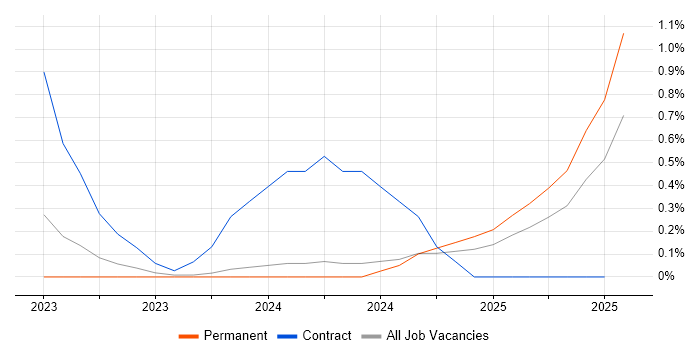 Job vacancy trend for ISO 19650 in Devon Job vacancy trend for ISO 19650 in Devon