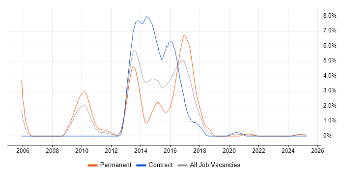 Job vacancy trend for ISO 14001 in Devon Job vacancy trend for ISO 14001 in Devon
