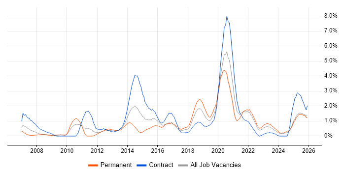 ISO/IEC 27001 job vacancy trend in Devon