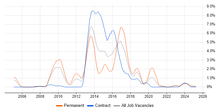 Job vacancy trend for ISO 9001 in Devon Job vacancy trend for ISO 9001 in Devon