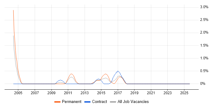 Issue Tracking job vacancy trend in Devon Issue Tracking job vacancy trend in Devon