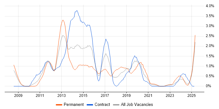 Job vacancy trend for ISTQB in Devon Job vacancy trend for ISTQB in Devon