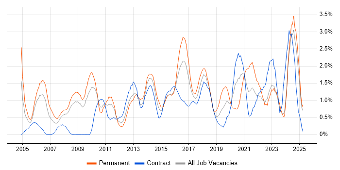 Job vacancy trend for IT Analyst in Devon Job vacancy trend for IT Analyst in Devon