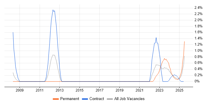 Job vacancy trend for IT Asset Management in Devon