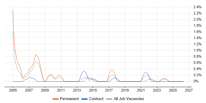 IT Consultant job vacancy trend in Devon
