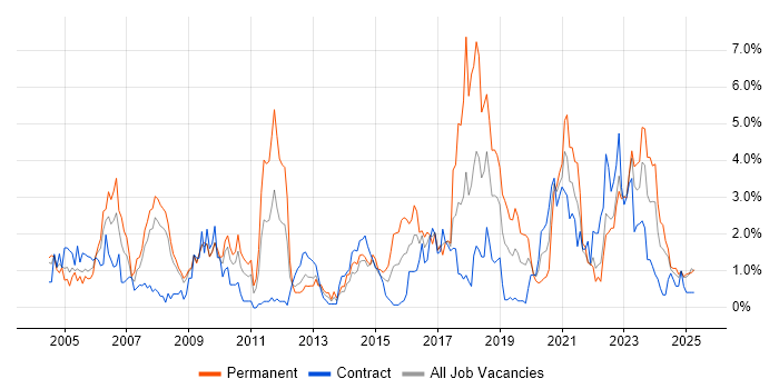 Job vacancy trend for IT Engineer in Devon Job vacancy trend for IT Engineer in Devon