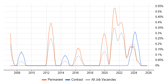 IT Governance job vacancy trend in Devon