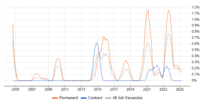 Job vacancy trend for IT Infrastructure Engineer in Devon Job vacancy trend for IT Infrastructure Engineer in Devon