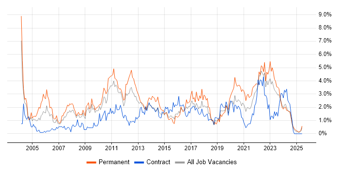 Job vacancy trend for IT Manager in Devon Job vacancy trend for IT Manager in Devon