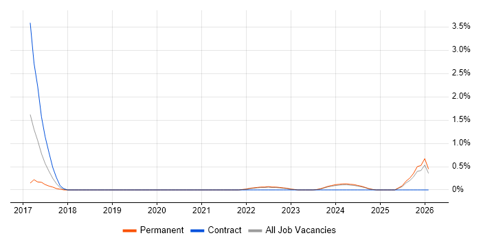 IT Security Engineer job vacancy trend in Devon
