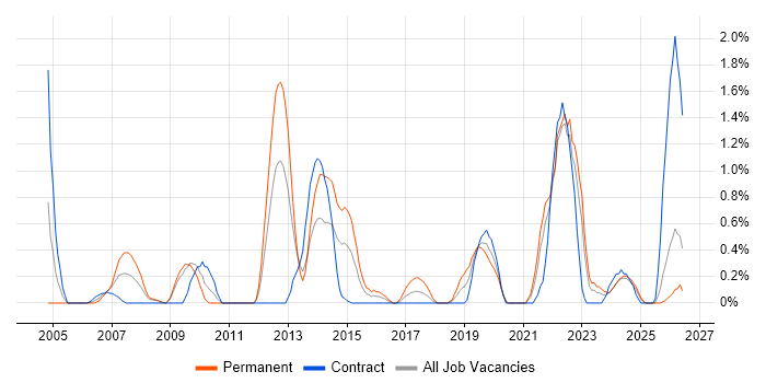 IT Services Manager job vacancy trend in Devon