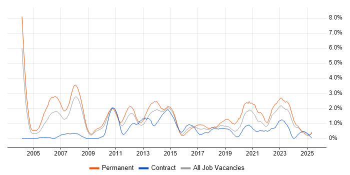Job vacancy trend for IT Strategy in Devon Job vacancy trend for IT Strategy in Devon