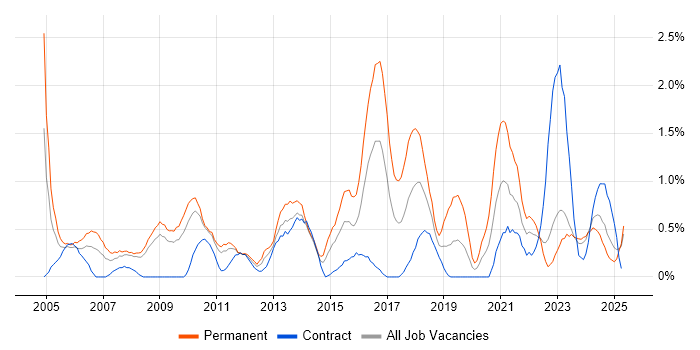 Job vacancy trend for IT Support Analyst in Devon Job vacancy trend for IT Support Analyst in Devon