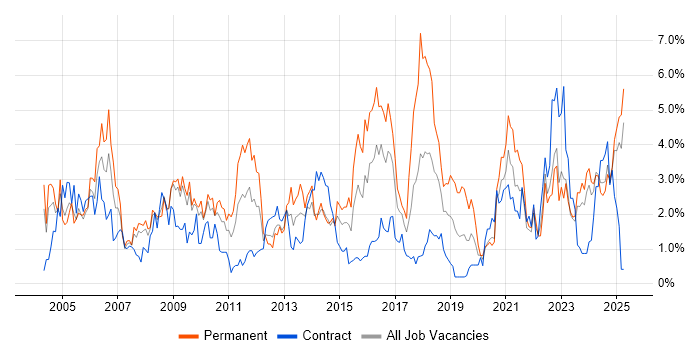 Job vacancy trend for IT Support in Devon Job vacancy trend for IT Support in Devon