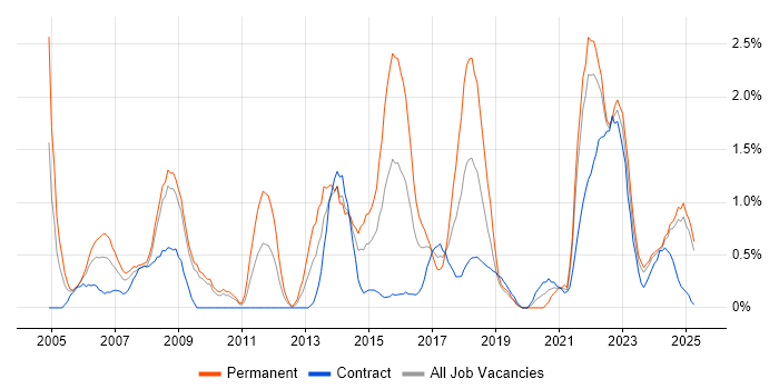 Job vacancy trend for IT Technician in Devon Job vacancy trend for IT Technician in Devon