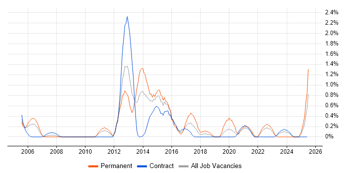 Job vacancy trend for ITIL Foundation Certificate in Devon Job vacancy trend for ITIL Foundation Certificate in Devon