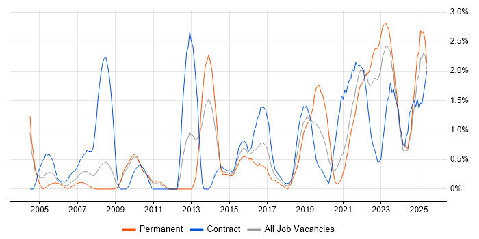 Job vacancy trend for ITSM in Devon Job vacancy trend for ITSM in Devon