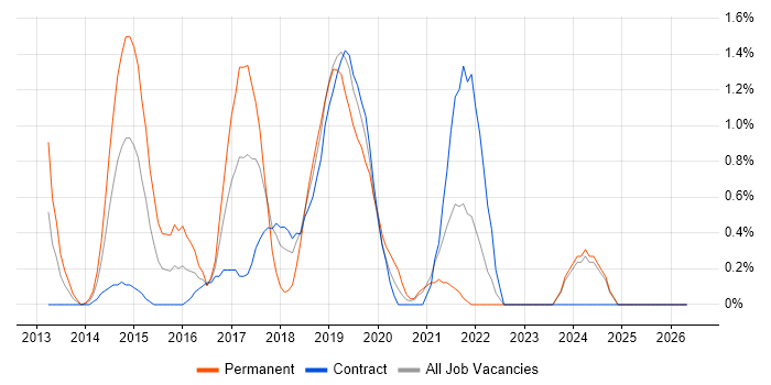Jasmine job vacancy trend in Devon