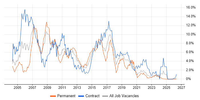Java Developer job vacancy trend in Devon