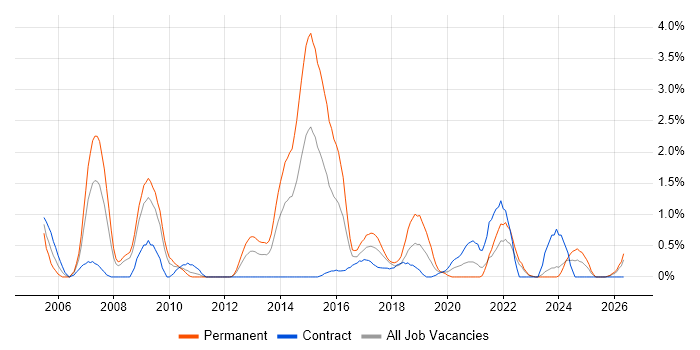 Java Engineer job vacancy trend in Devon