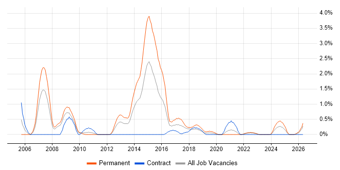 Java Software Engineer job vacancy trend in Devon