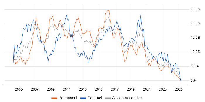 Job vacancy trend for Java in Devon
