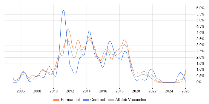 JavaScript Developer job vacancy trend in Devon