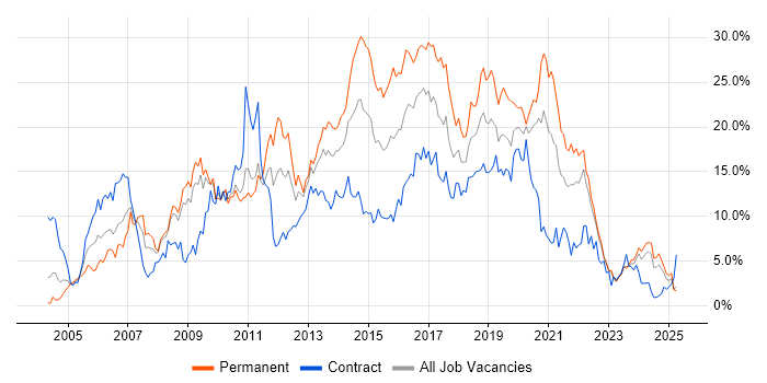 Job vacancy trend for JavaScript in Devon Job vacancy trend for JavaScript in Devon