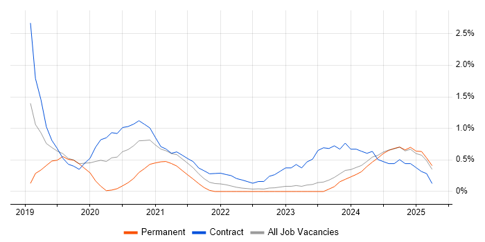 Job vacancy trend for Jest in Devon Job vacancy trend for Jest in Devon