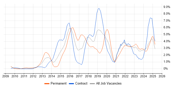 Job vacancy trend for JIRA in Devon Job vacancy trend for JIRA in Devon