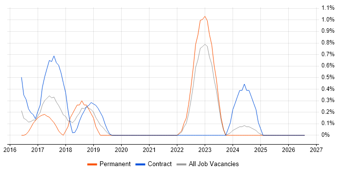 Journey Map job vacancy trend in Devon