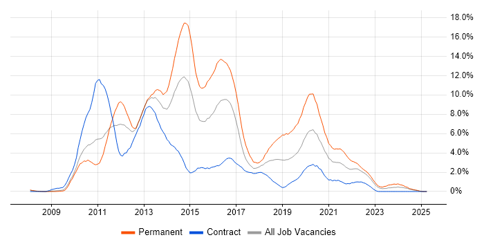 Job vacancy trend for jQuery in Devon Job vacancy trend for jQuery in Devon